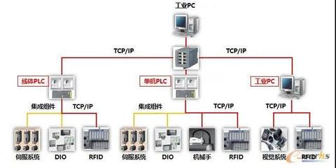 数字化工厂的本质 网络系统集成的核心作用