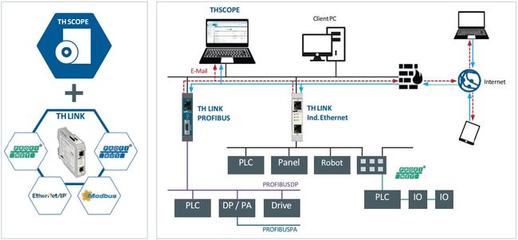 TH LINK PROFINET 网络系统集成下的工厂网络诊断与维护
