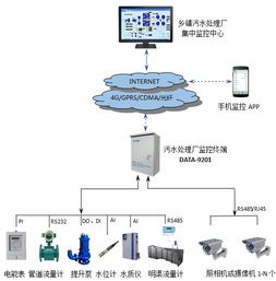 污水处理厂自动监控系统的设计与应用——网络系统集成视角