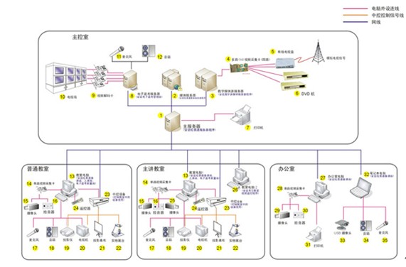 系统集成与网络系统集成的关键考量