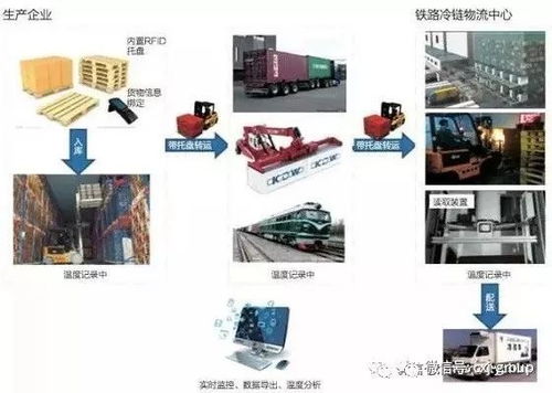 RFID物联网推动供应链全程数据可视化 值得看好的行业系统集成工程